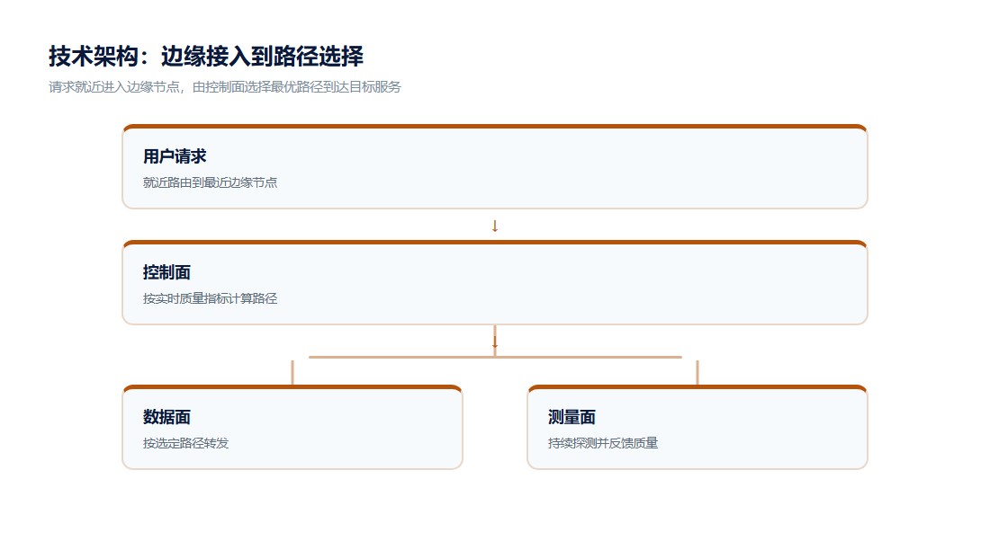 快连边缘节点与智能路径选择技术架构图