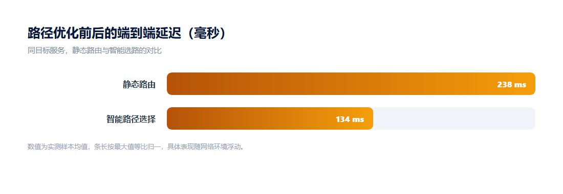 网络拥堵情况下的表现示意图